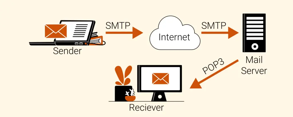 POP, IMAP EN SMTP Zwartbeeld legt uit